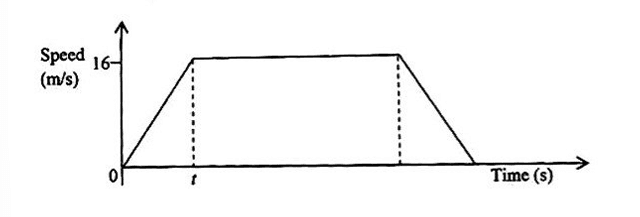 Diagram for ECZ 2019 · O-Level Paper 1
